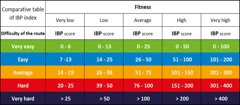 Comparative table of IBP index
