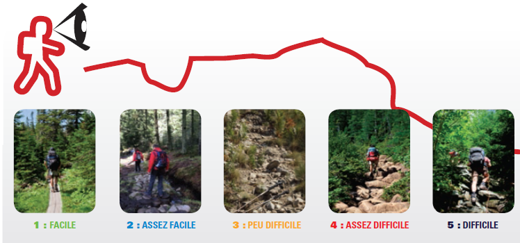 Technicité de vos randos