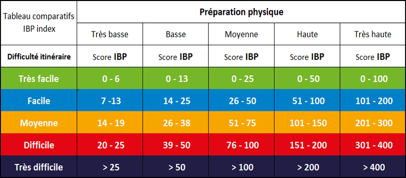 Tableau comparatifs des indices IBP